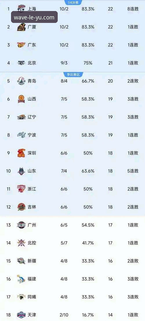 山西横扫青岛vs广厦卫冕之路：乐鱼体育官网专业解析季后赛晋级关键点